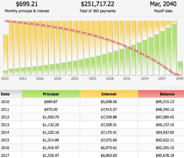 Detailed loan amortization chart showcasing monthly mortgage payments, including principal, interest, and remaining balance over time.