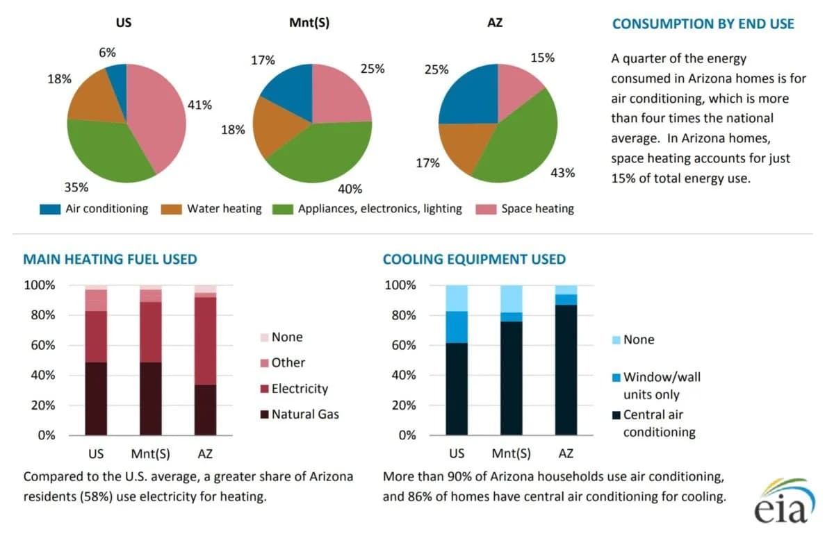 Energy consumption by end use in Arizona, compared to the U.S. average, focusing on air conditioning, space heating, and cooling equipment.