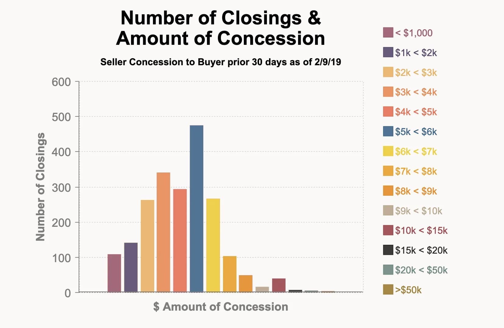 Chart showing the number of closings by seller concession amount in the Greater Phoenix Metro Area as of February 9, 2019.