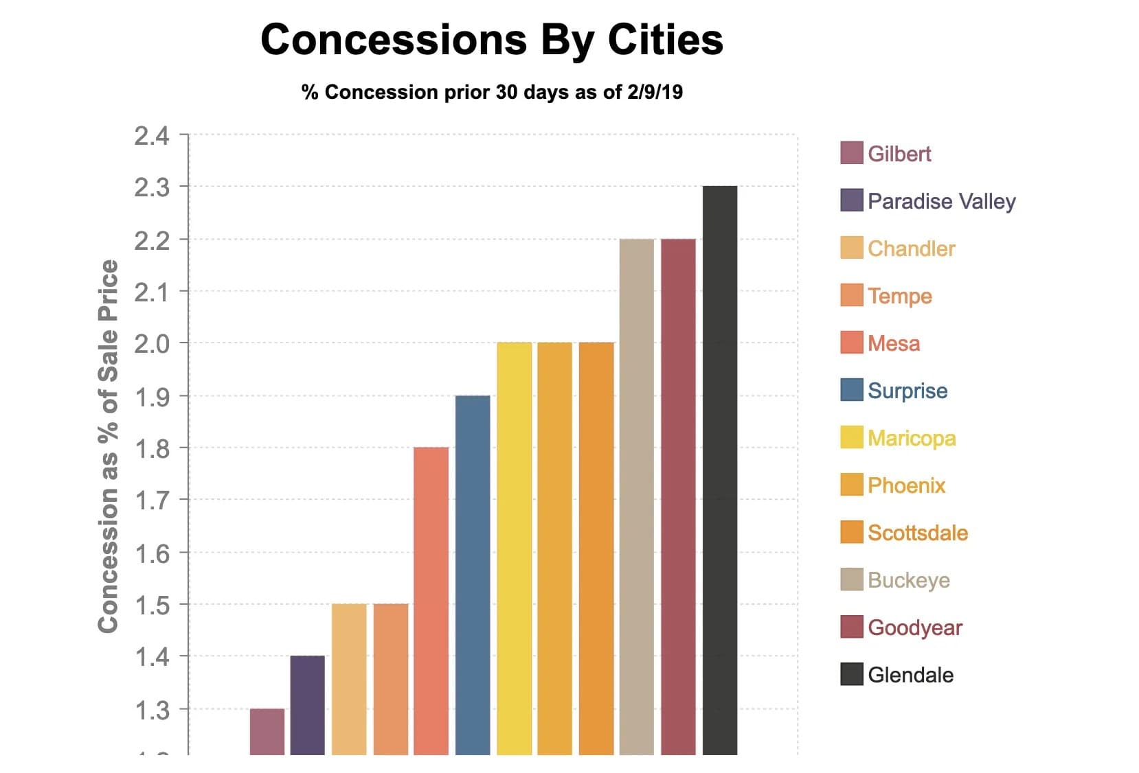 Chart showing concessions as a percentage of sale price by city as of February 9, 2019.