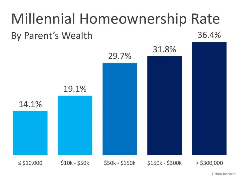 Bar chart showing millennial homeownership rates by parental wealth, with higher wealth leading to higher ownership rates