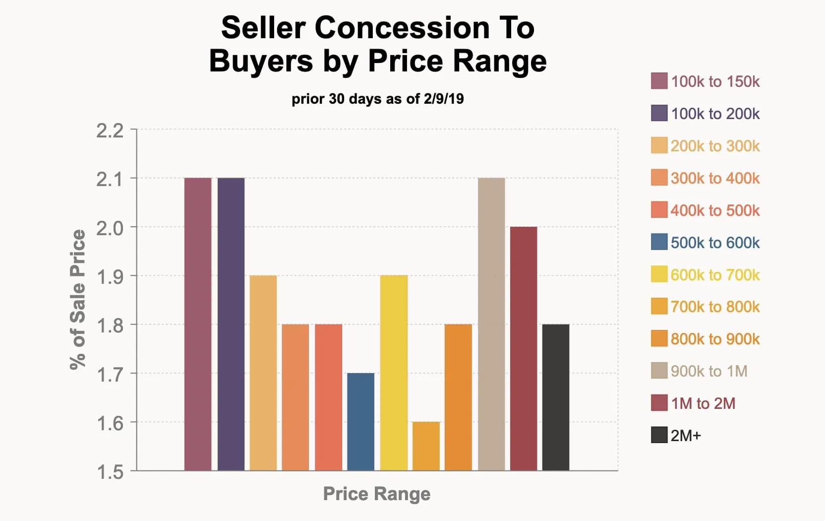 Chart showing seller concessions as a percentage of sale price by property price range as of February 9, 2019.